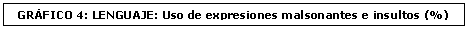 Cuadro de texto: GR&Aacute;FICO 4: LENGUAJE: Uso de expresiones malsonantes e insultos (%)